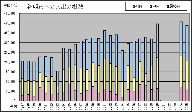 人出グラフ