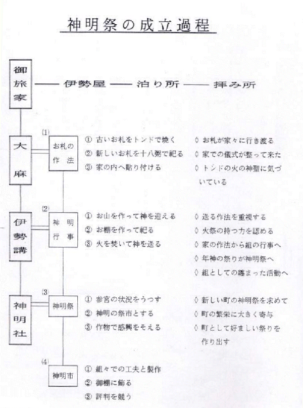 神明市の成立過程