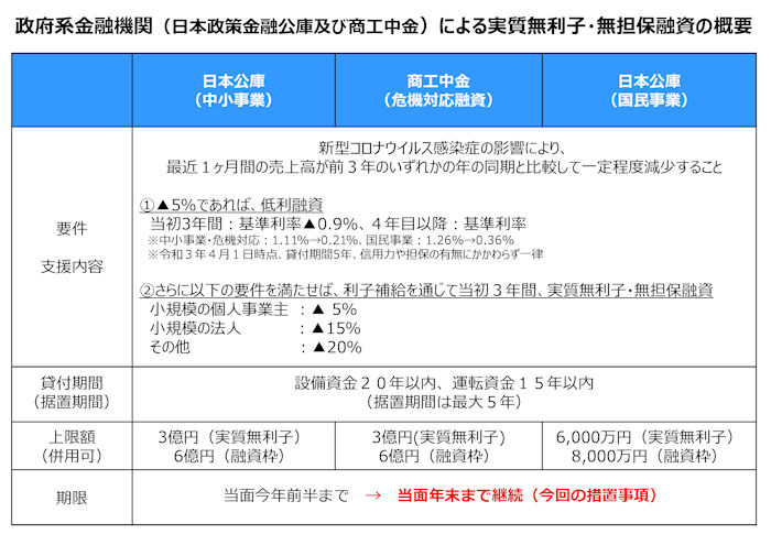 政府系金融機関（日本政策金融公庫及び商工中金）による実質無利子・無担保融資の概要